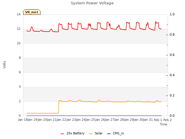 plot of System Power Voltage