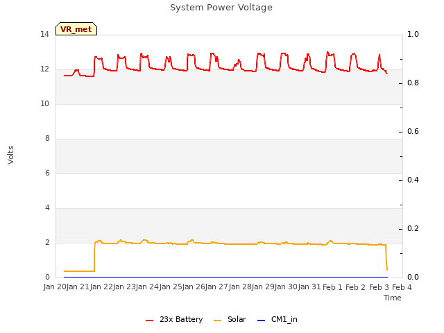 plot of System Power Voltage