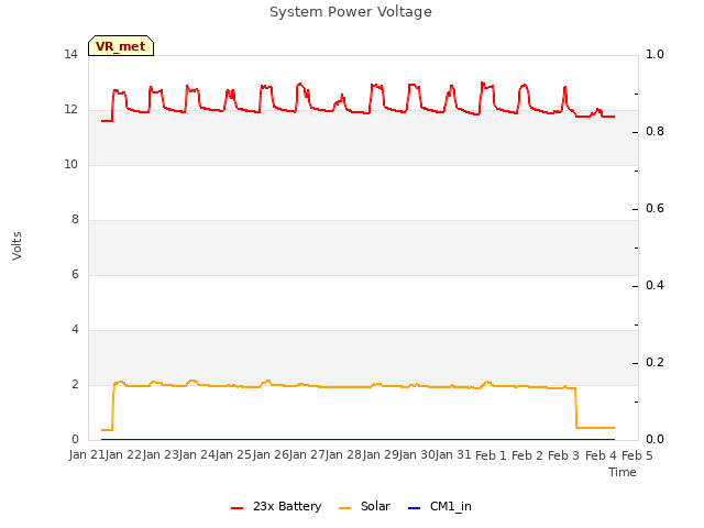 plot of System Power Voltage