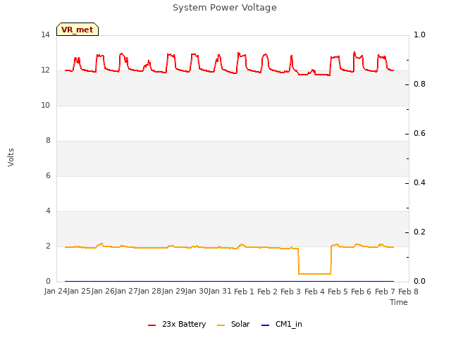 plot of System Power Voltage