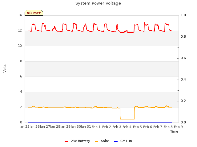 plot of System Power Voltage