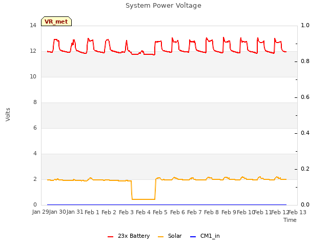 plot of System Power Voltage