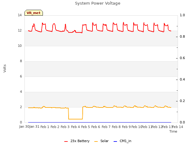 plot of System Power Voltage