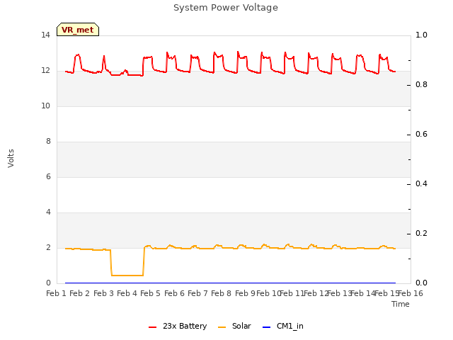 plot of System Power Voltage