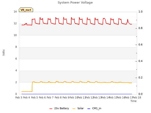 plot of System Power Voltage