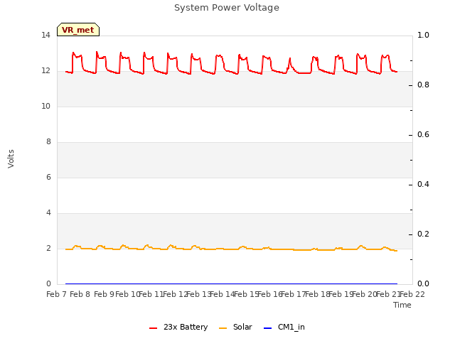 plot of System Power Voltage