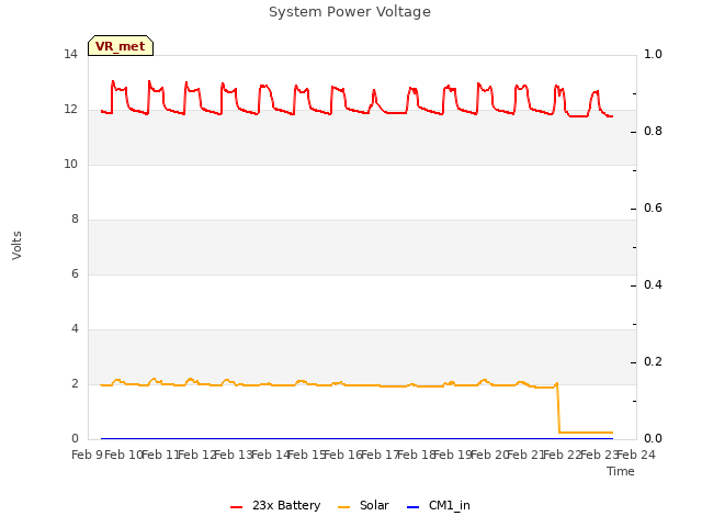 plot of System Power Voltage