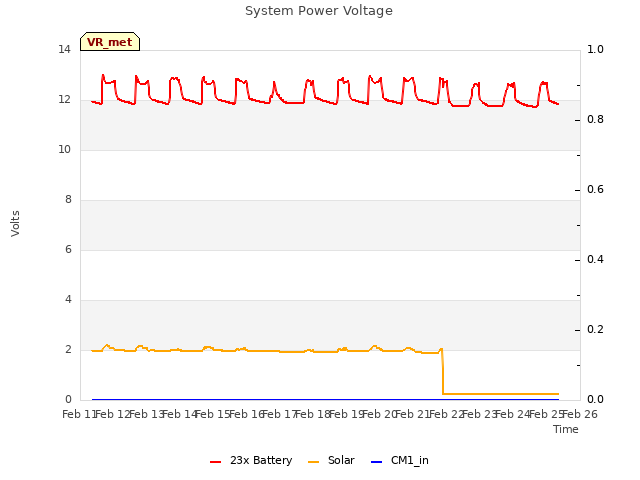 plot of System Power Voltage