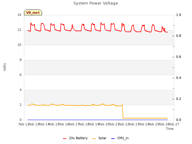 plot of System Power Voltage