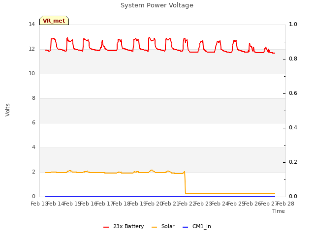 plot of System Power Voltage