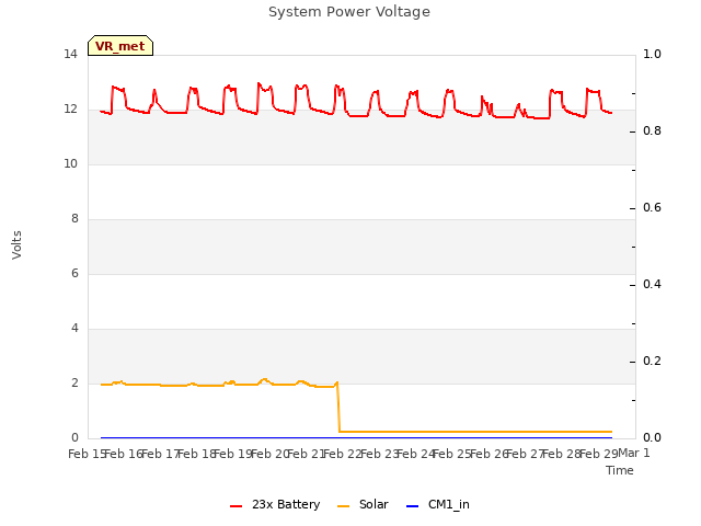 plot of System Power Voltage