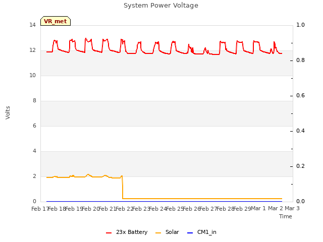 plot of System Power Voltage