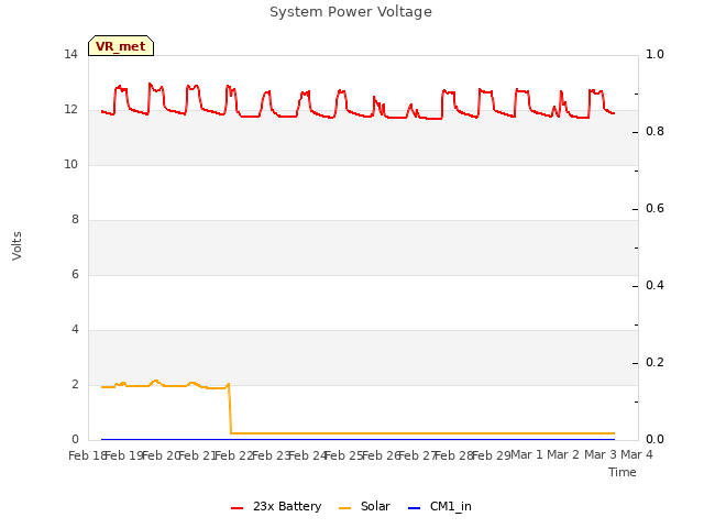 plot of System Power Voltage