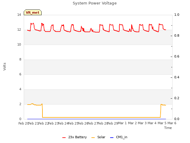 plot of System Power Voltage