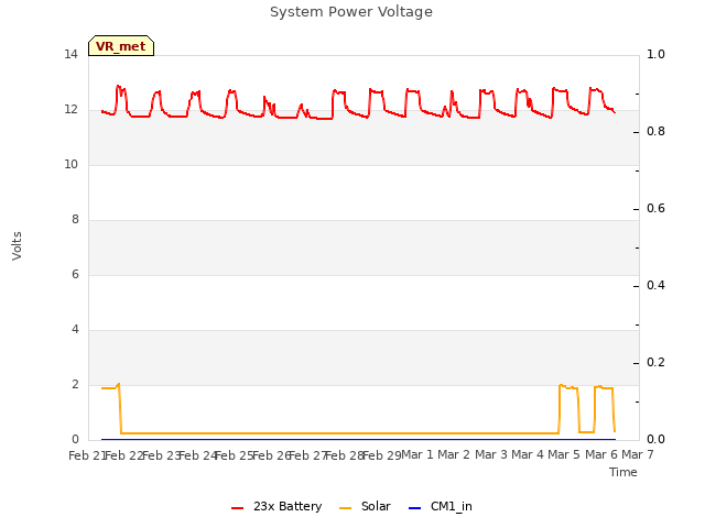 plot of System Power Voltage