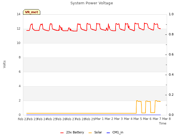 plot of System Power Voltage