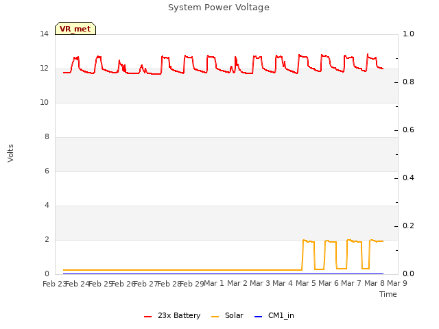 plot of System Power Voltage