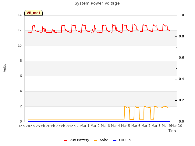 plot of System Power Voltage