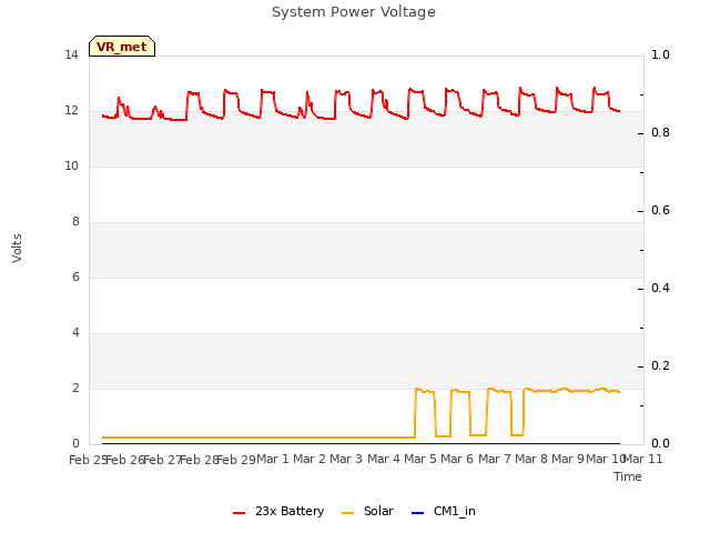 plot of System Power Voltage