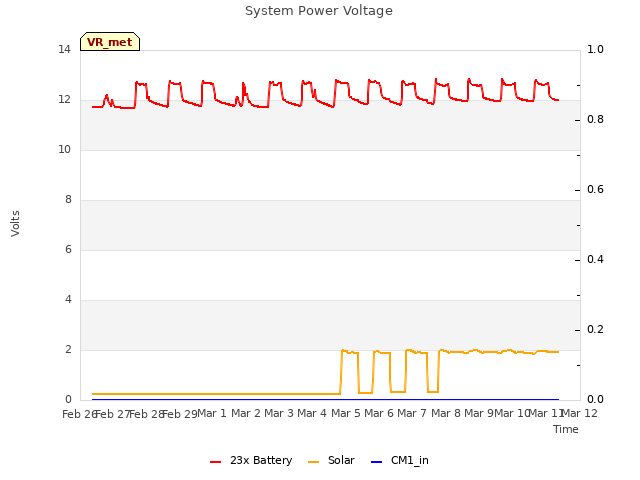 plot of System Power Voltage