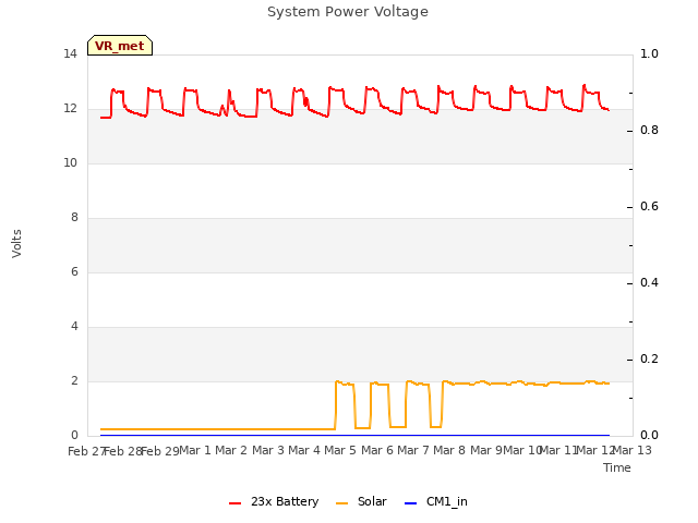 plot of System Power Voltage