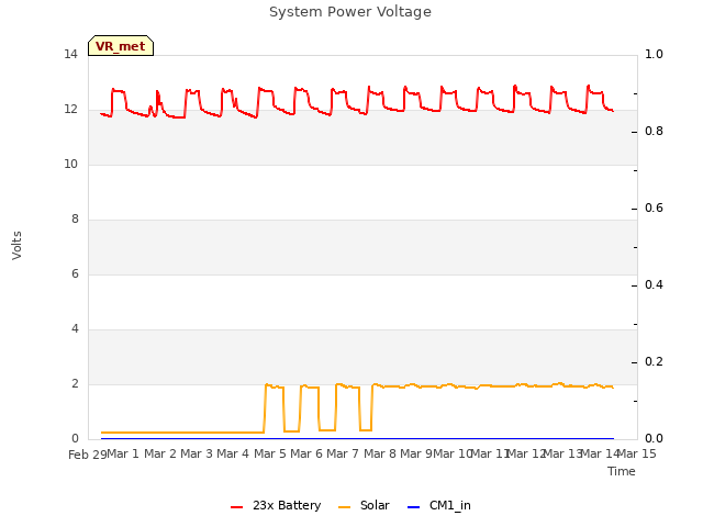 plot of System Power Voltage