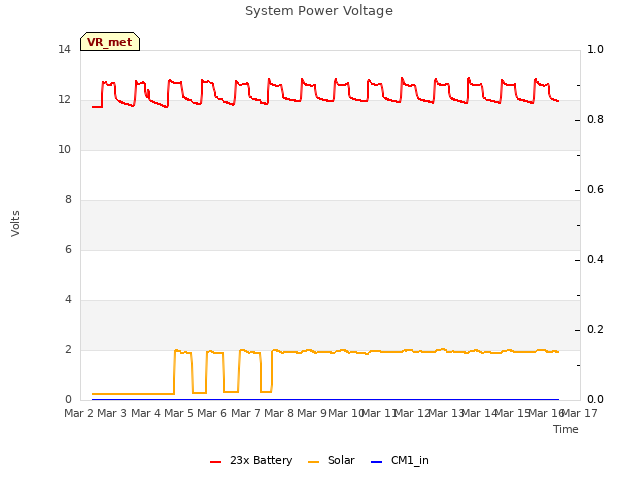 plot of System Power Voltage