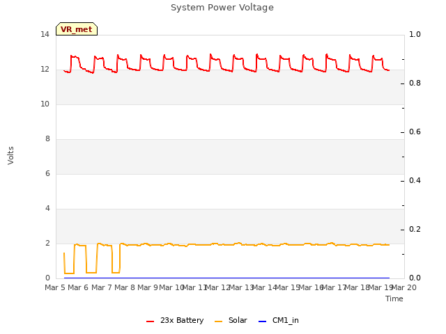 plot of System Power Voltage