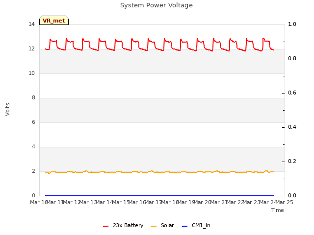 plot of System Power Voltage