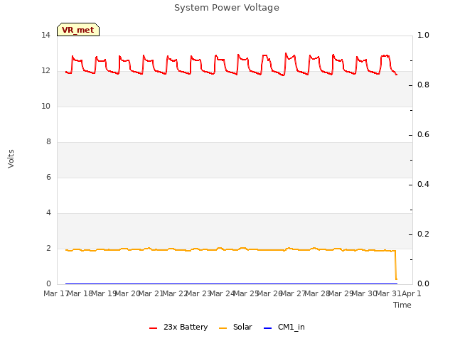 plot of System Power Voltage