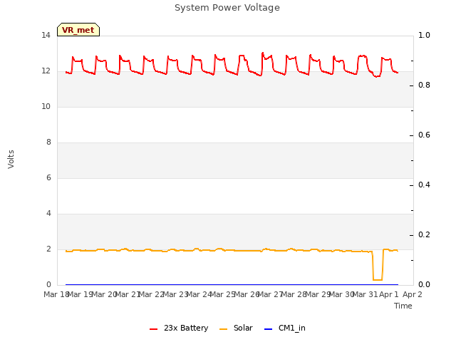 plot of System Power Voltage