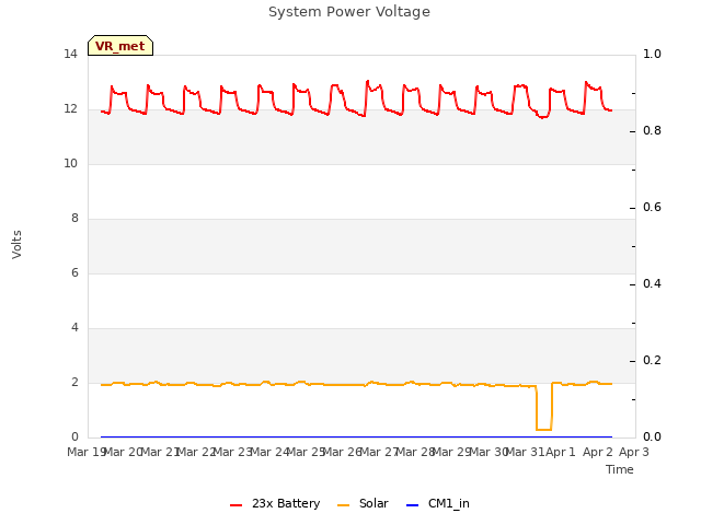 plot of System Power Voltage