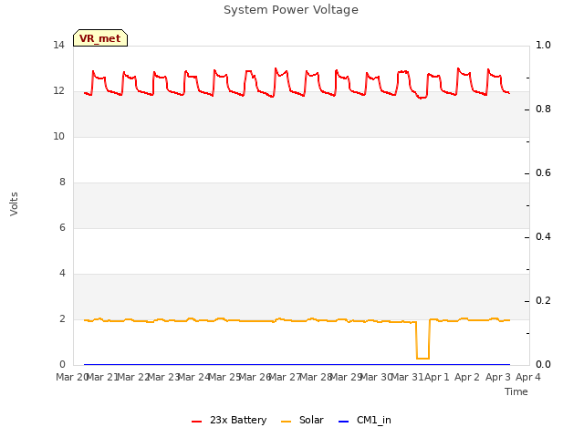 plot of System Power Voltage