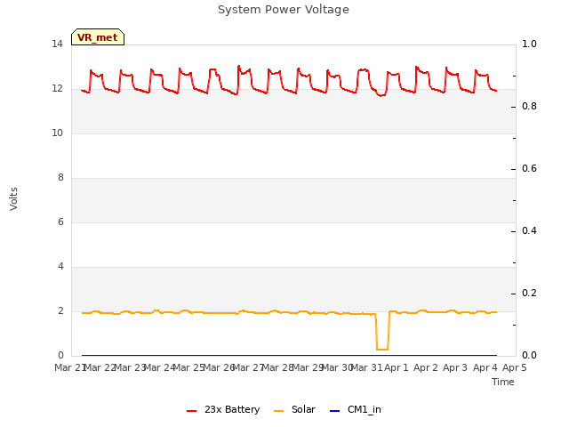 plot of System Power Voltage