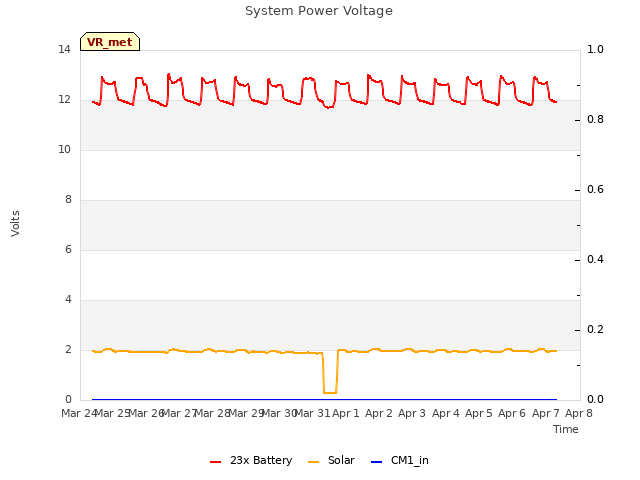 plot of System Power Voltage