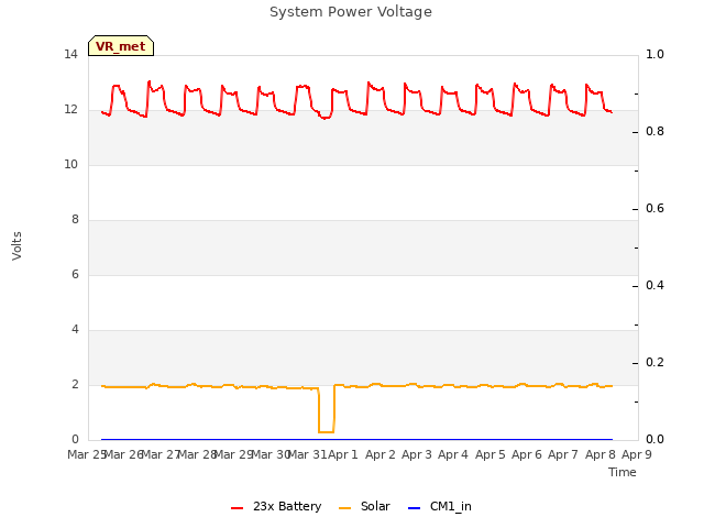 plot of System Power Voltage