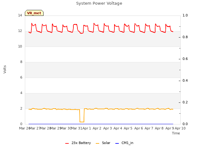 plot of System Power Voltage