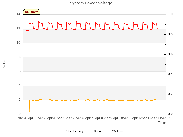 plot of System Power Voltage