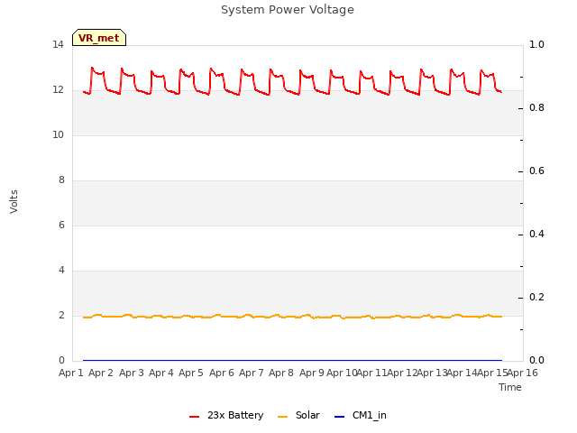 plot of System Power Voltage