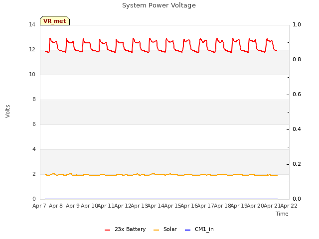 plot of System Power Voltage