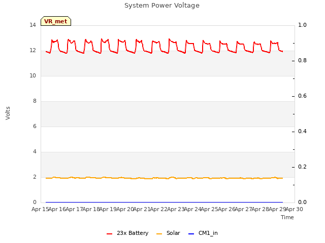 plot of System Power Voltage