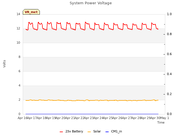 plot of System Power Voltage