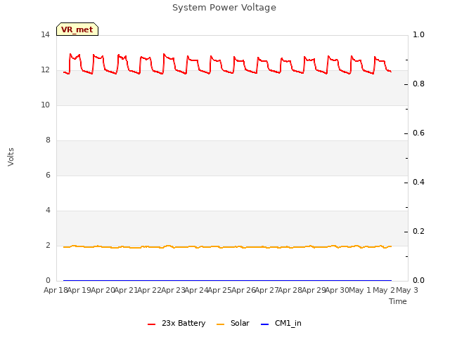 plot of System Power Voltage