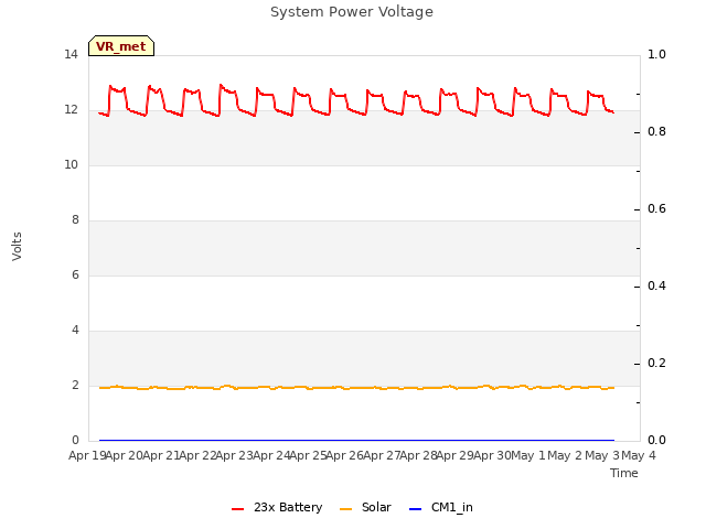 plot of System Power Voltage