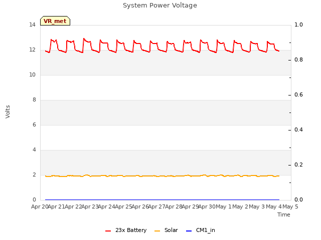 plot of System Power Voltage