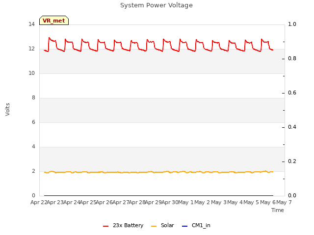 plot of System Power Voltage