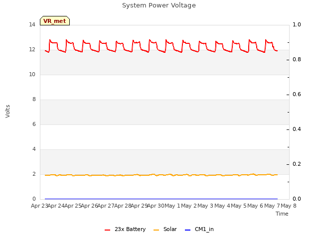 plot of System Power Voltage