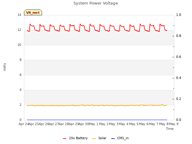 plot of System Power Voltage