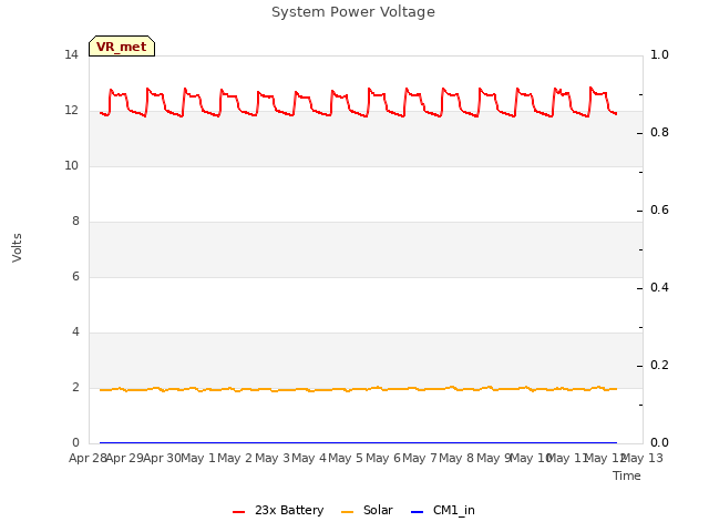 plot of System Power Voltage