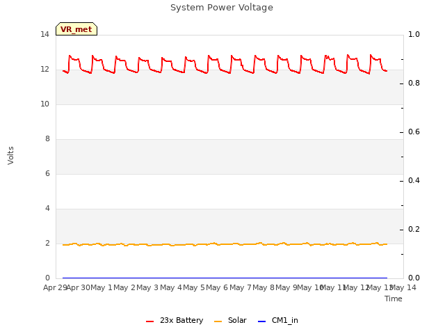 plot of System Power Voltage